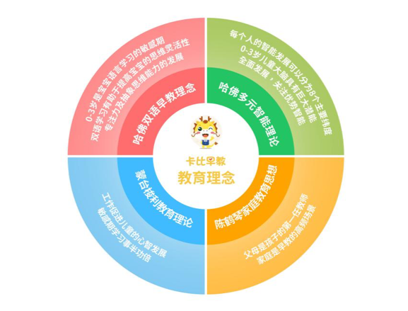 卡比早教完成數(shù)千萬元天使輪融資，布局在線早教新藍(lán)海