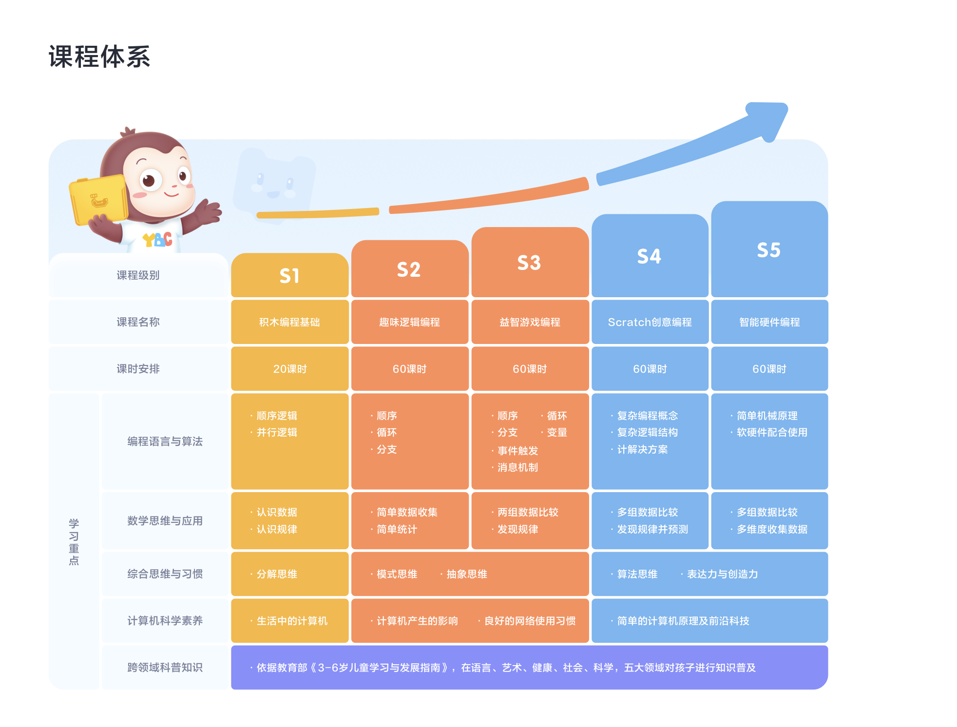 1. 猿編程4-6歲少兒?jiǎn)⒚烧n程體系.png
