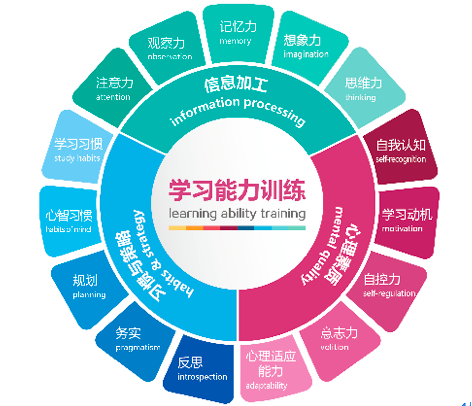 愛智康推學(xué)習(xí)能力訓(xùn)練課程，入局青少腦智開發(fā)領(lǐng)域